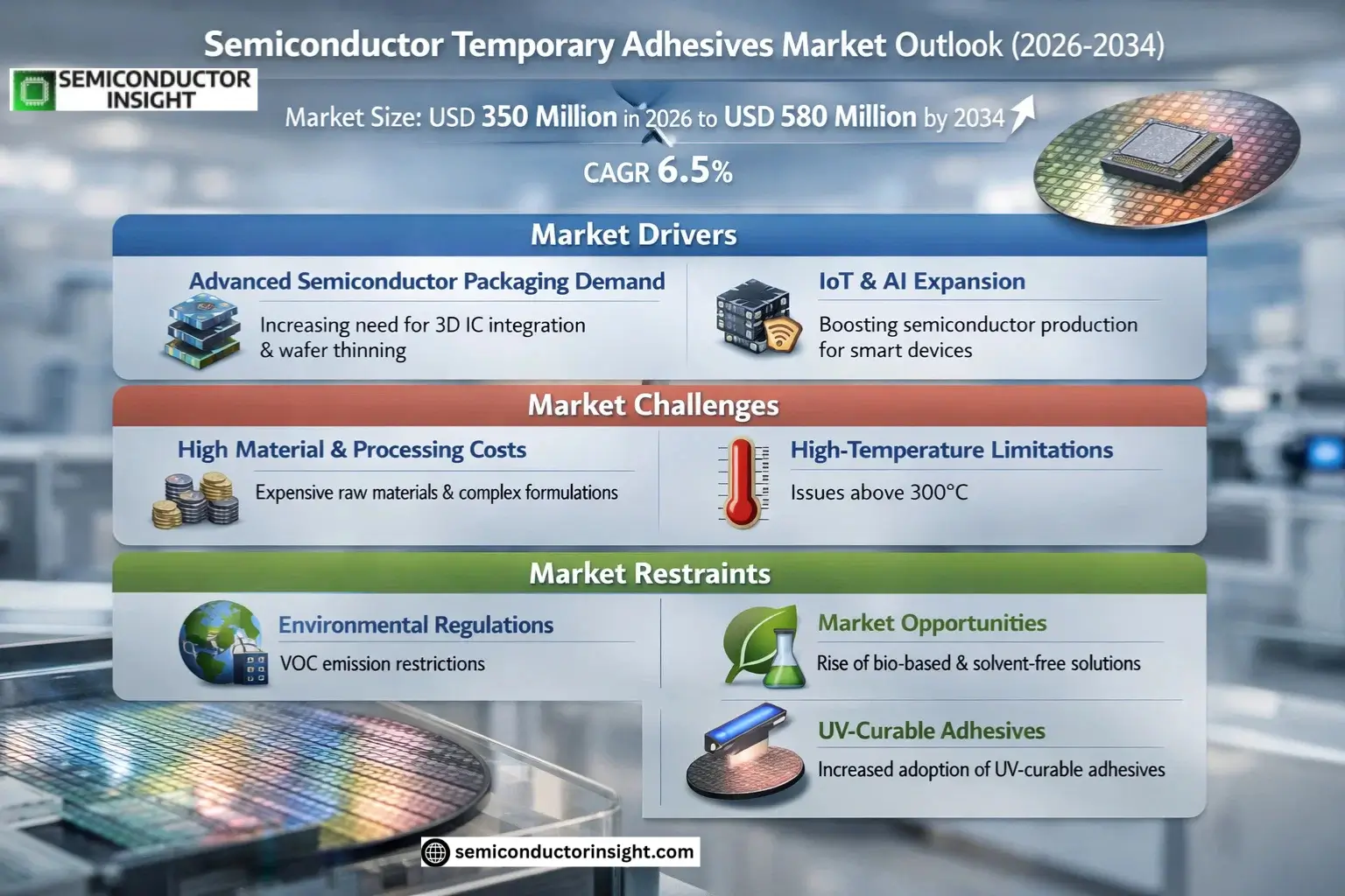 Semiconductor Temporary Adhesives Market Trends