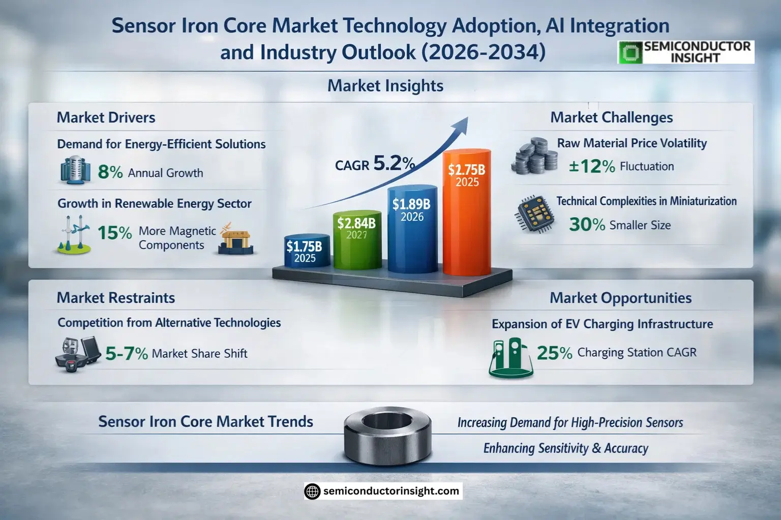 Sensor Iron Core Market Insights