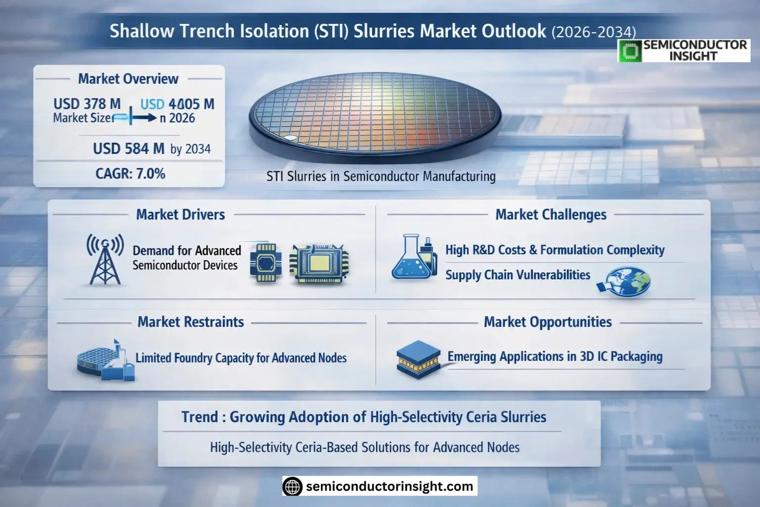 Shallow Trench Isolation (STI) Slurries Market Trends