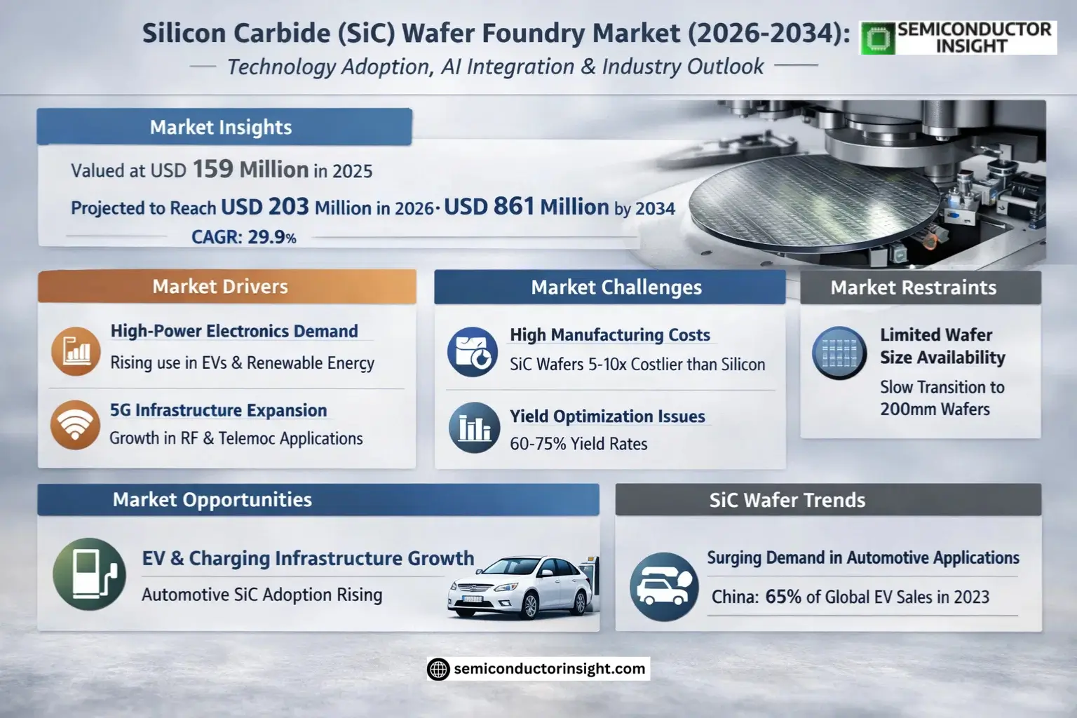 Silicon Carbide (SiC) Wafer Foundry Market Trends