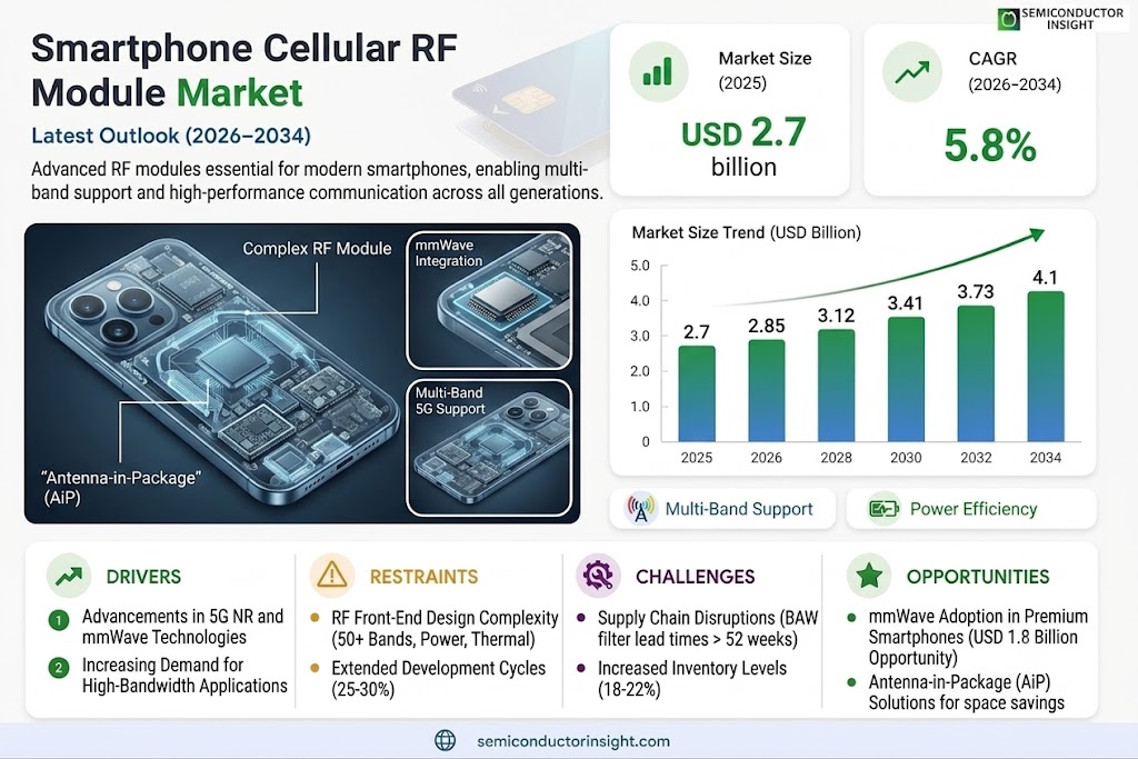 Smartphone Cellular RF Module Market Growth, Share and Forecast 

