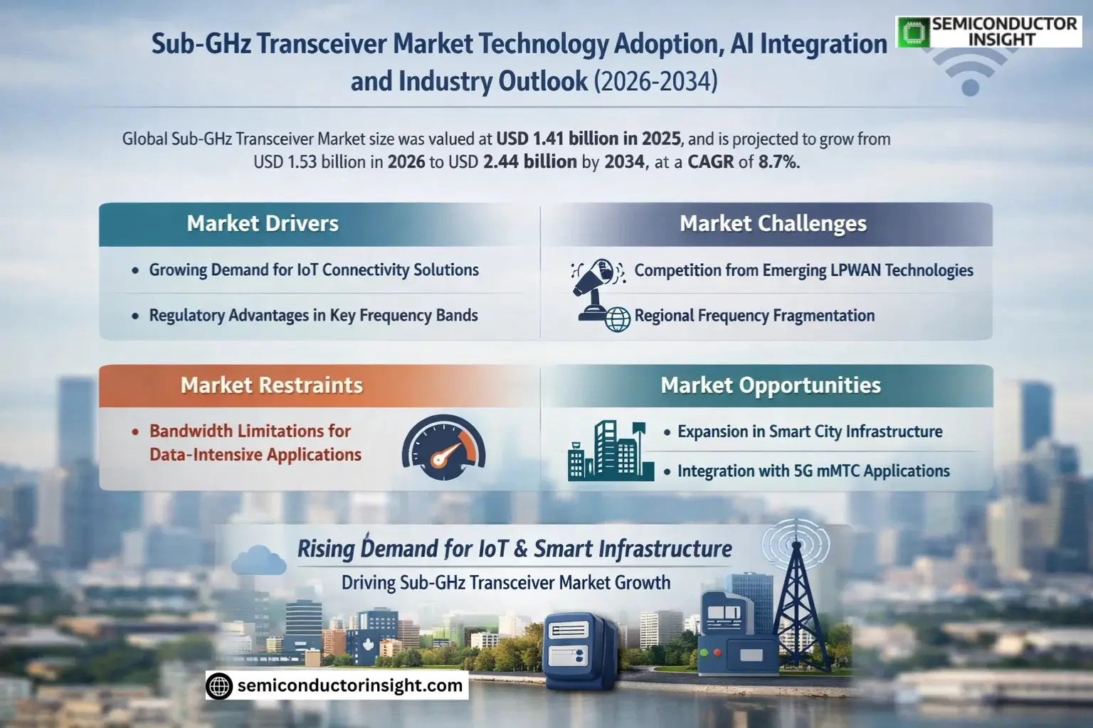 Sub-GHz Transceiver Market Share