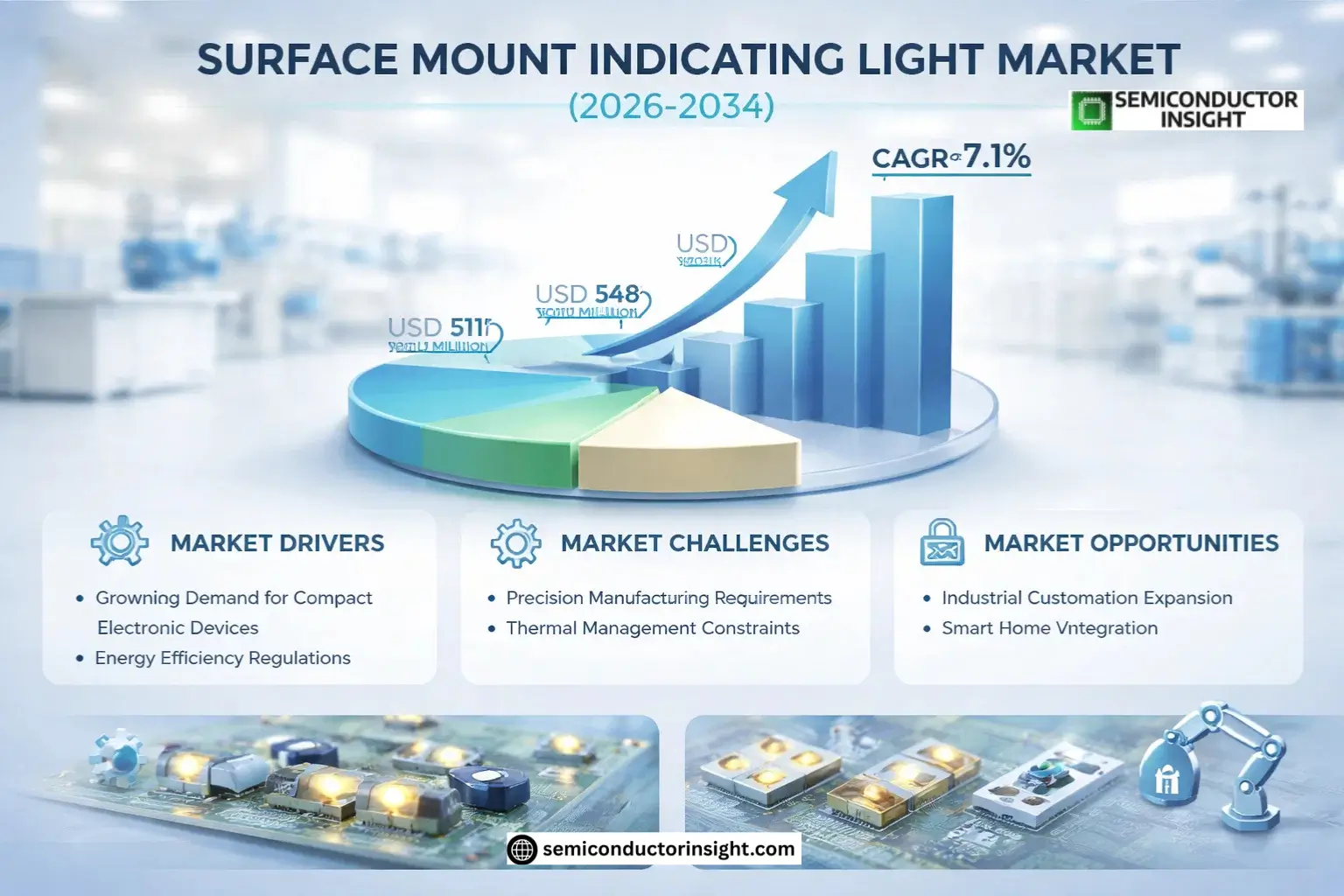 Surface Mount Indicating Light Market Share