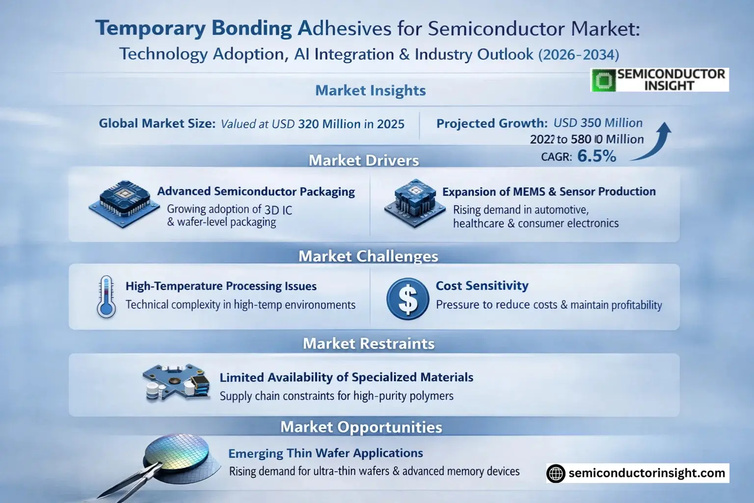 Temporary Bonding Adhesives for Semiconductor Market Growth 