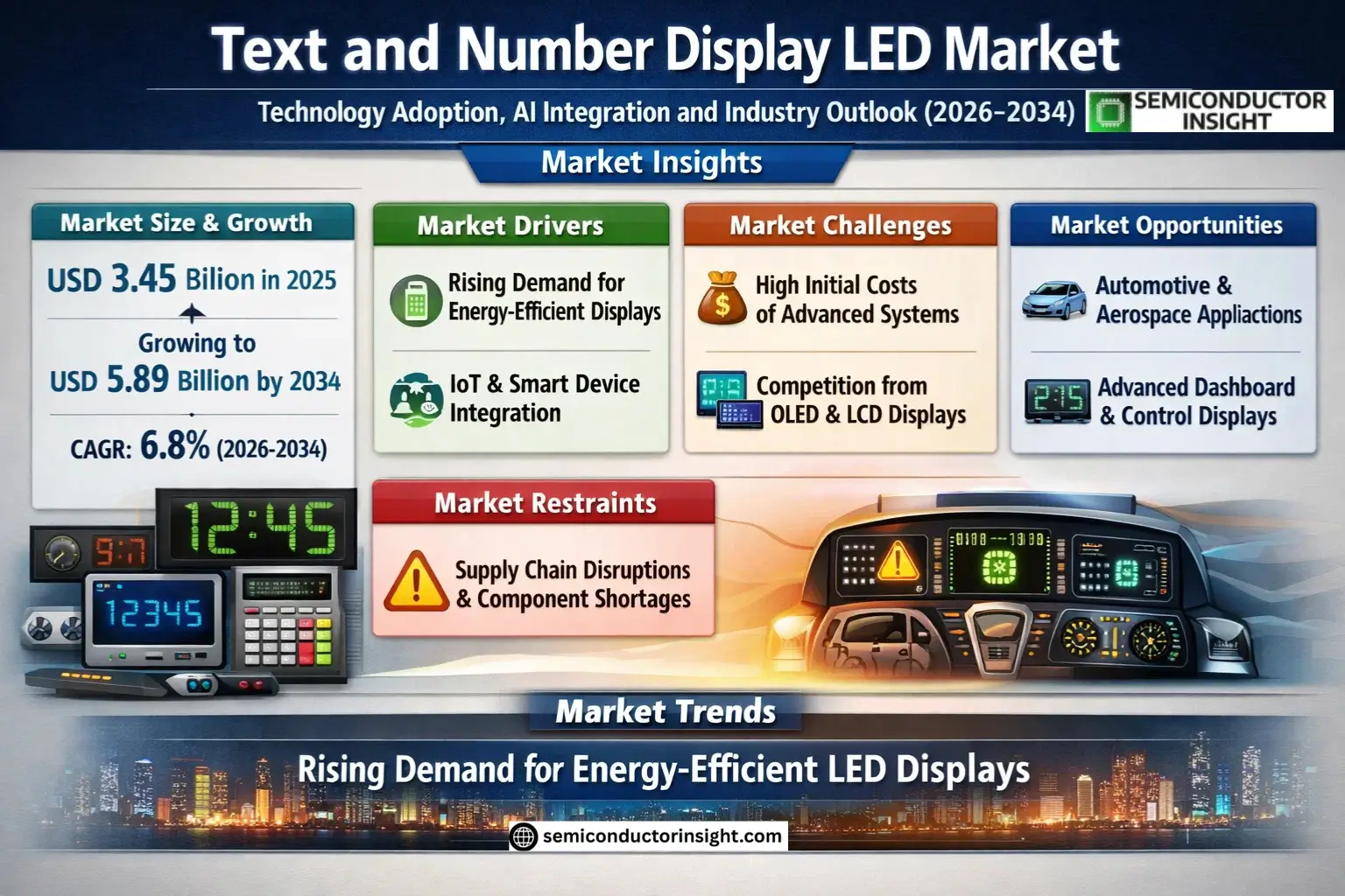 Text and Number Display LED Market Size & Forecast