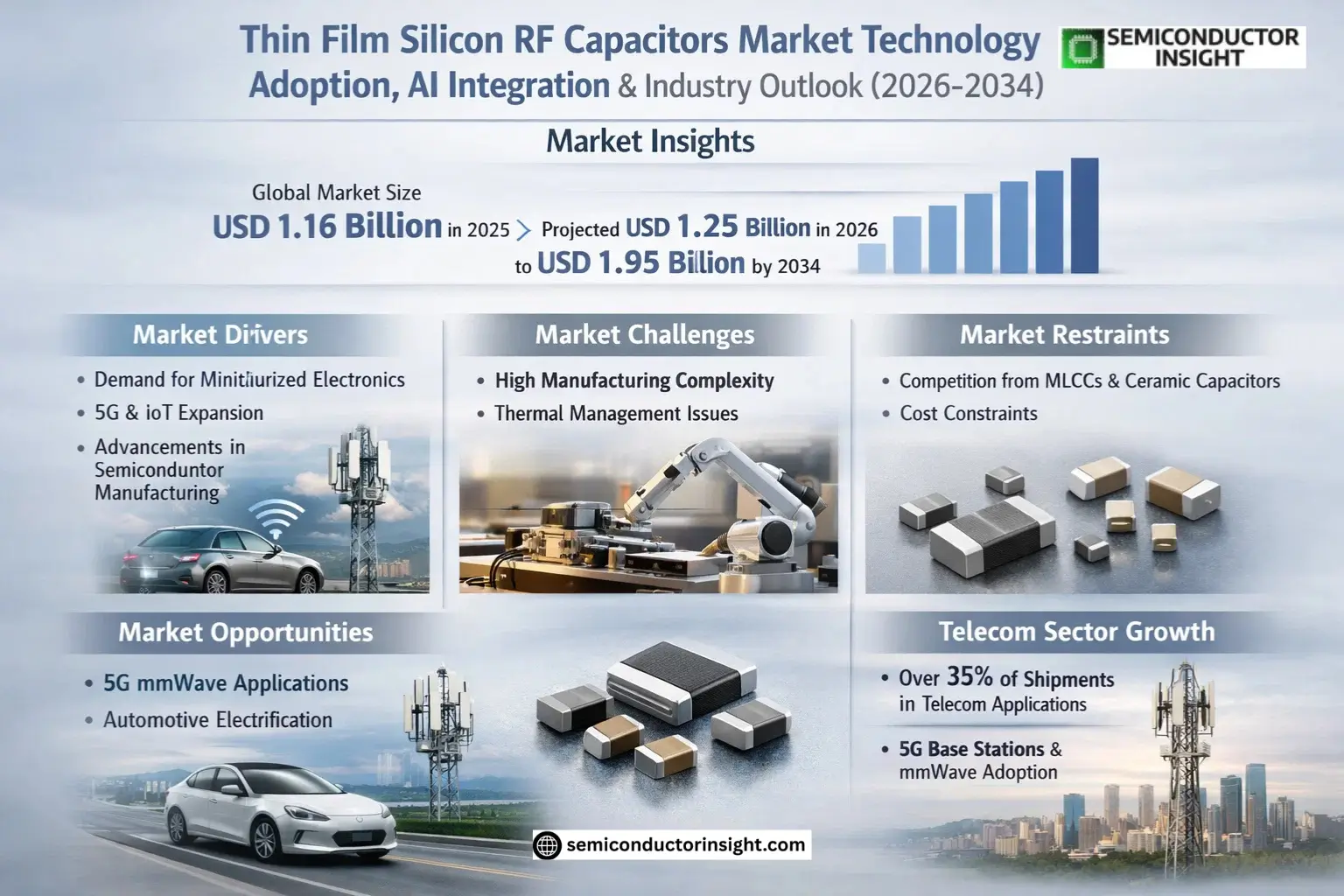 Thin Film Silicon RF Capacitors Market Insights