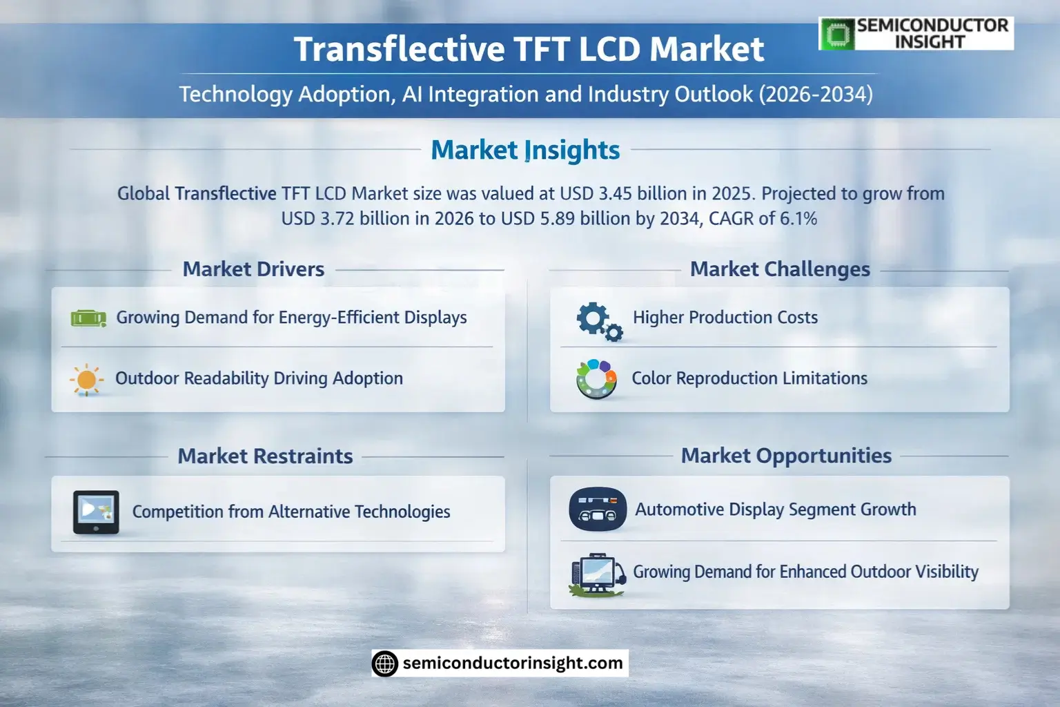 Transflective TFT LCD Market Size & Forecast