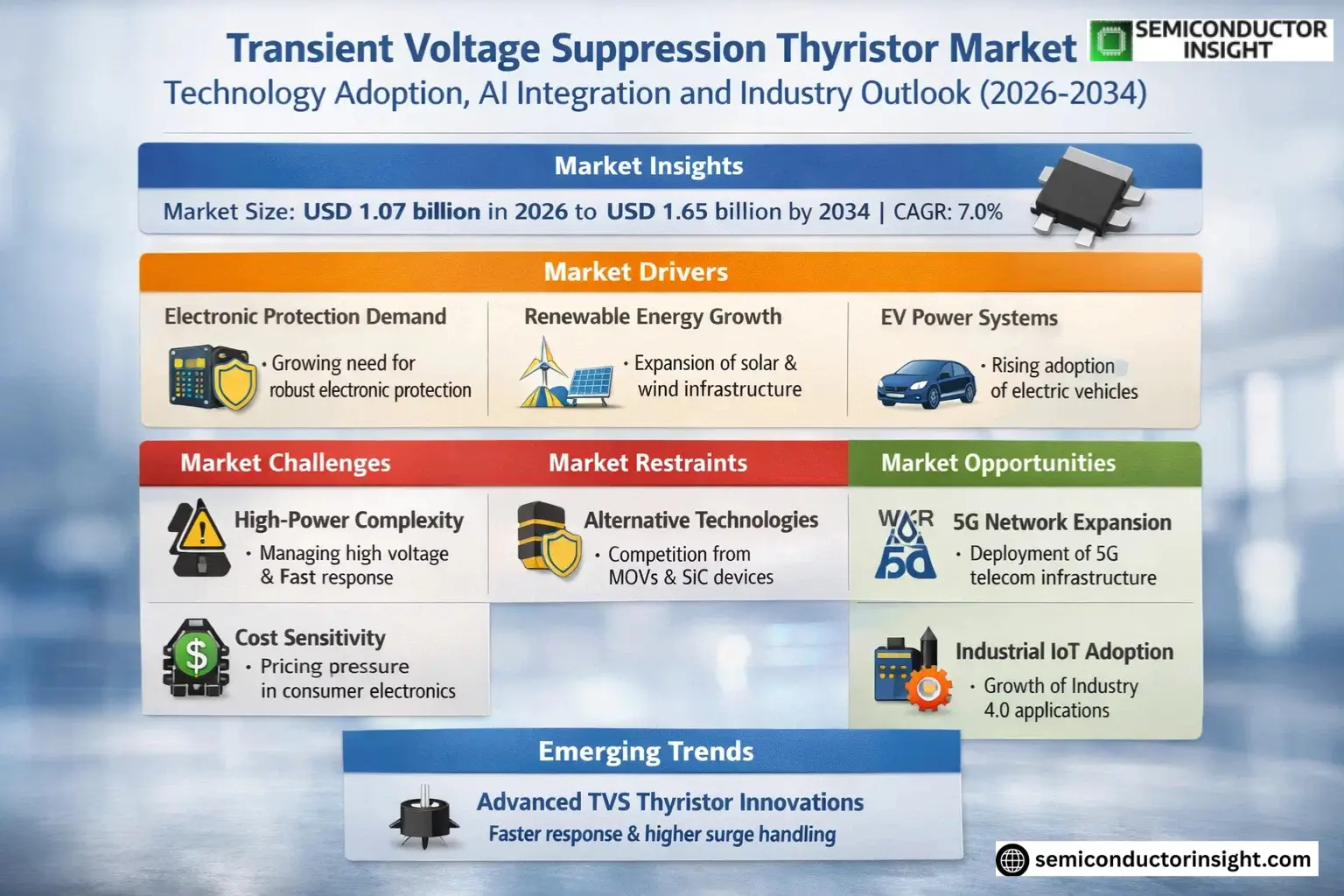 Transient Voltage Suppression Thyristor Market Share