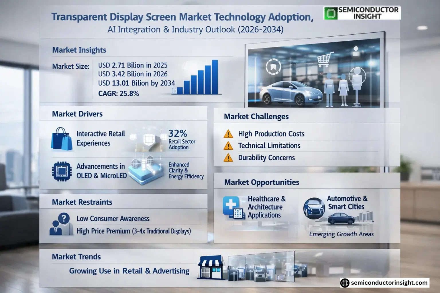Transparent Display Screen Market Trends