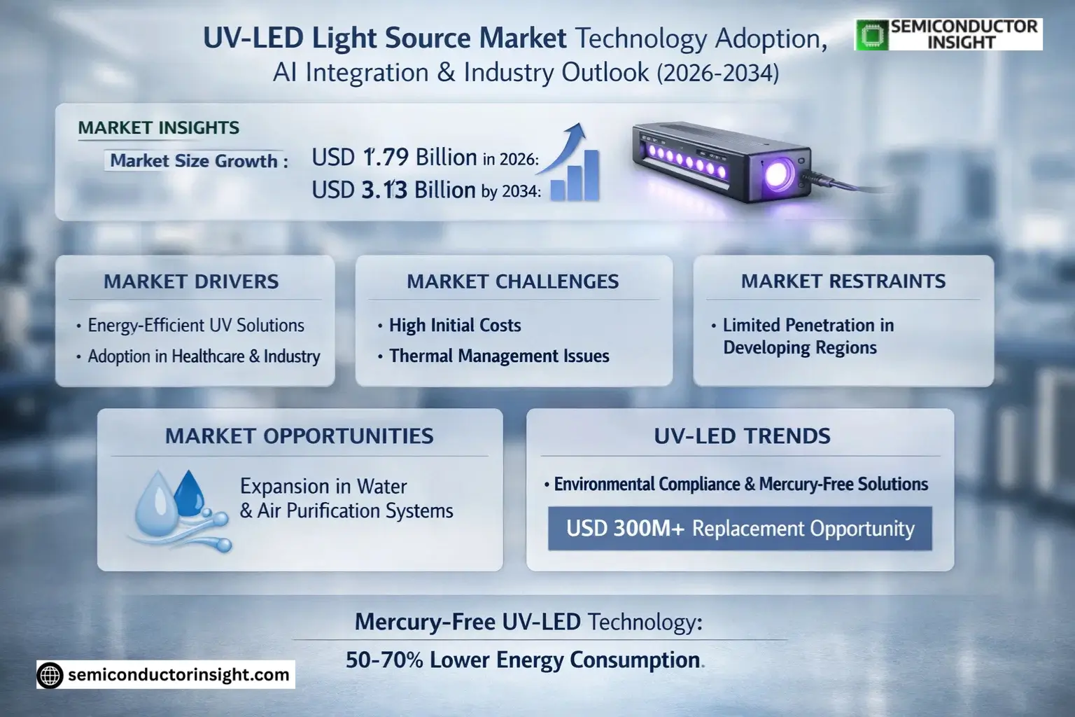 UV - LED Light Source Market Insights