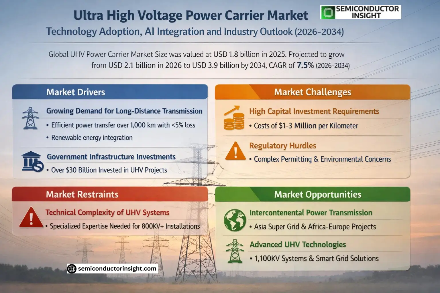 Ultra High Voltage Power Carrier Market Share
