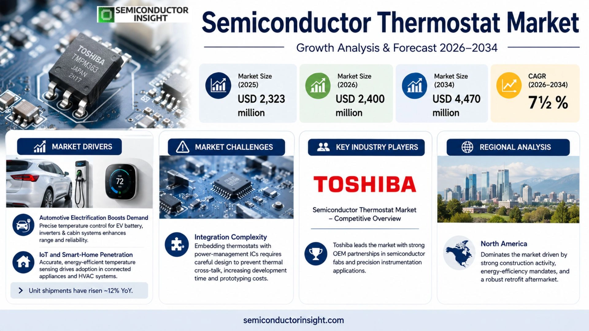 Semiconductor Thermostat Market Outlook