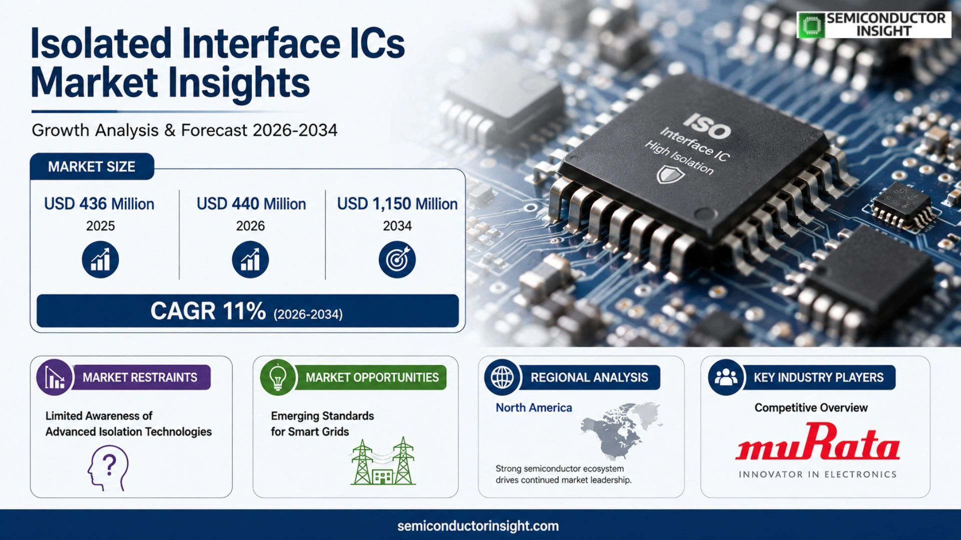 Isolated Interface ICs Market Outlook