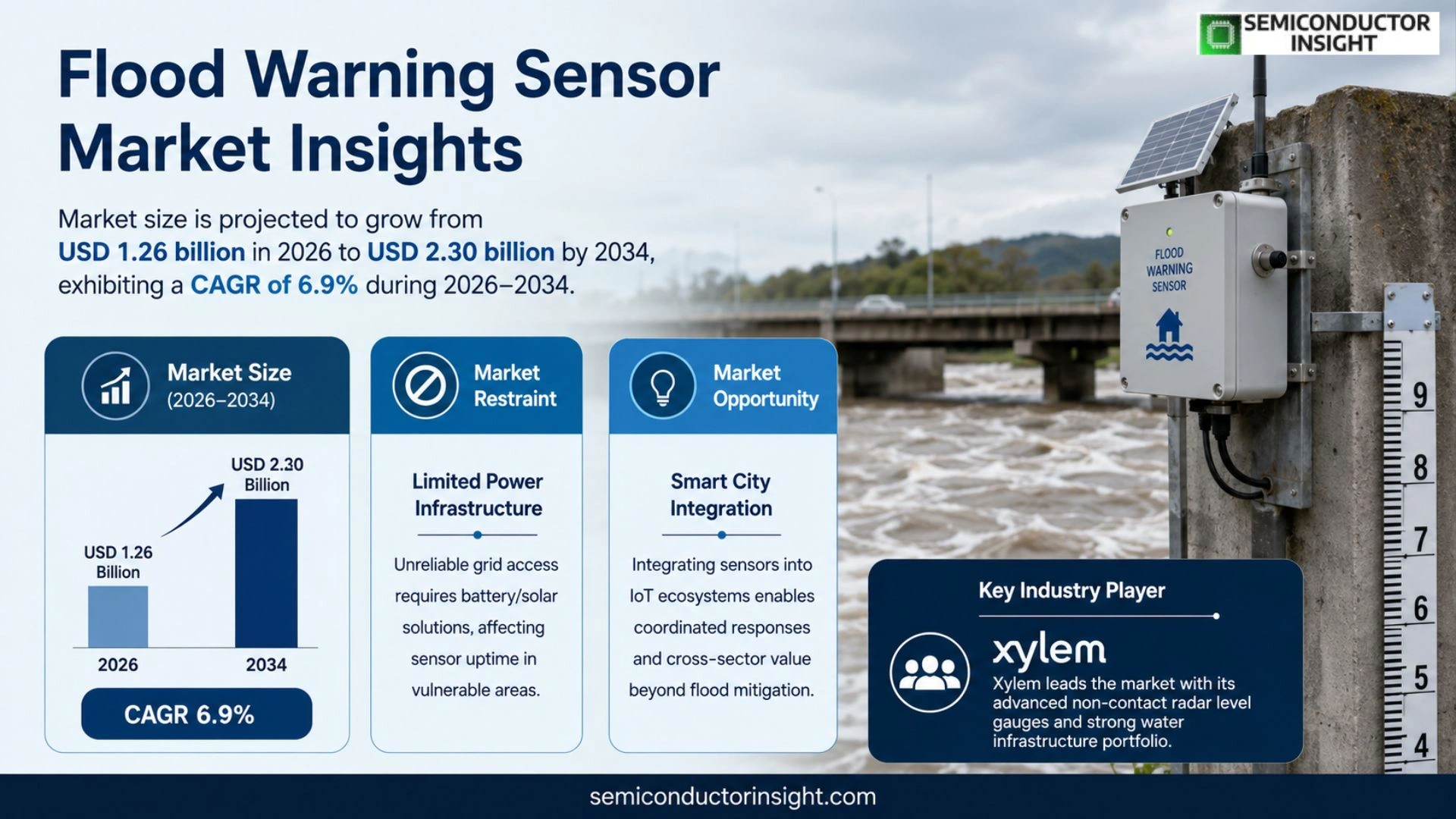 Flood Warning Sensor Market Size & Share