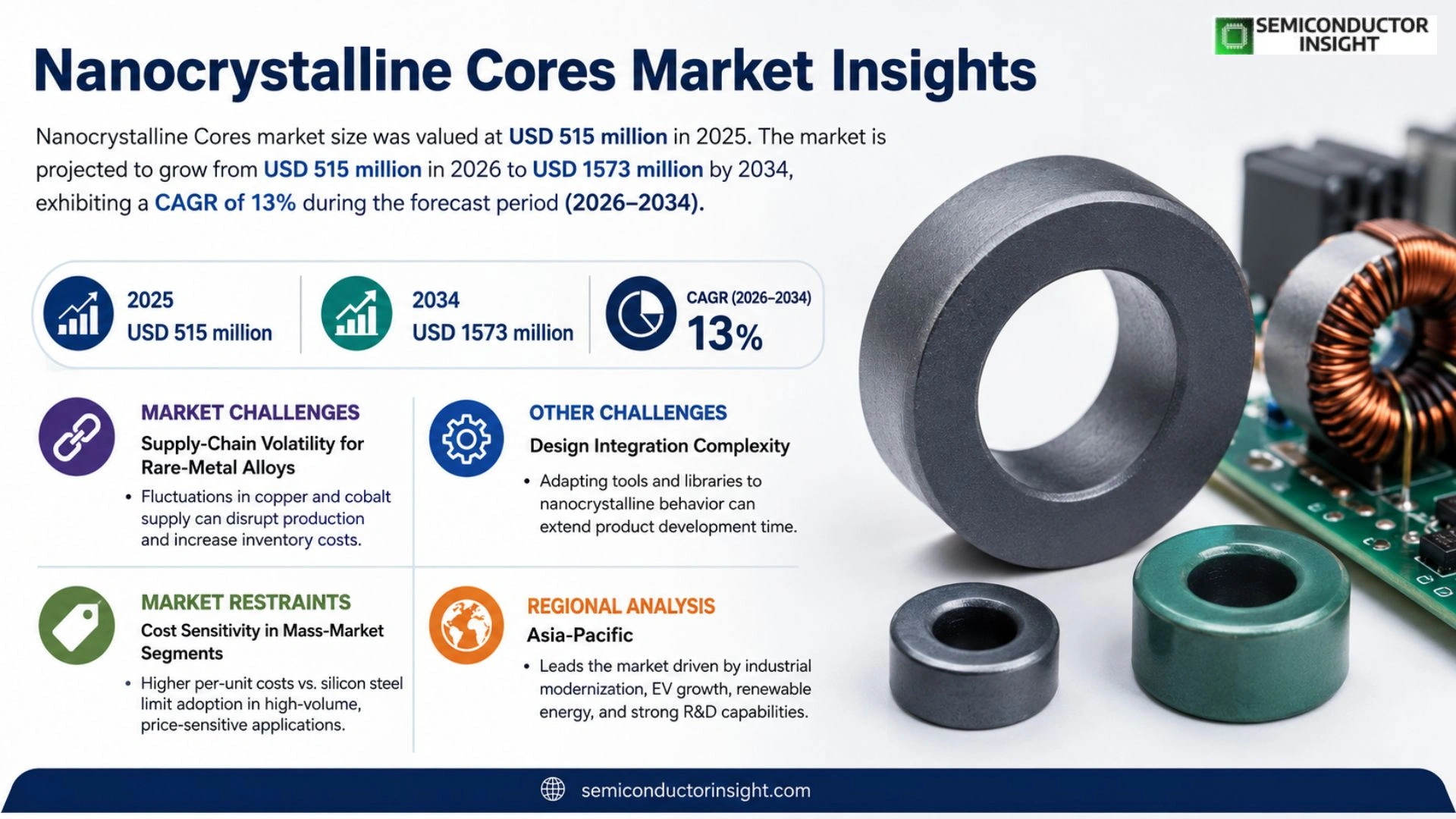 Nanocrystalline Cores Market Analysis
