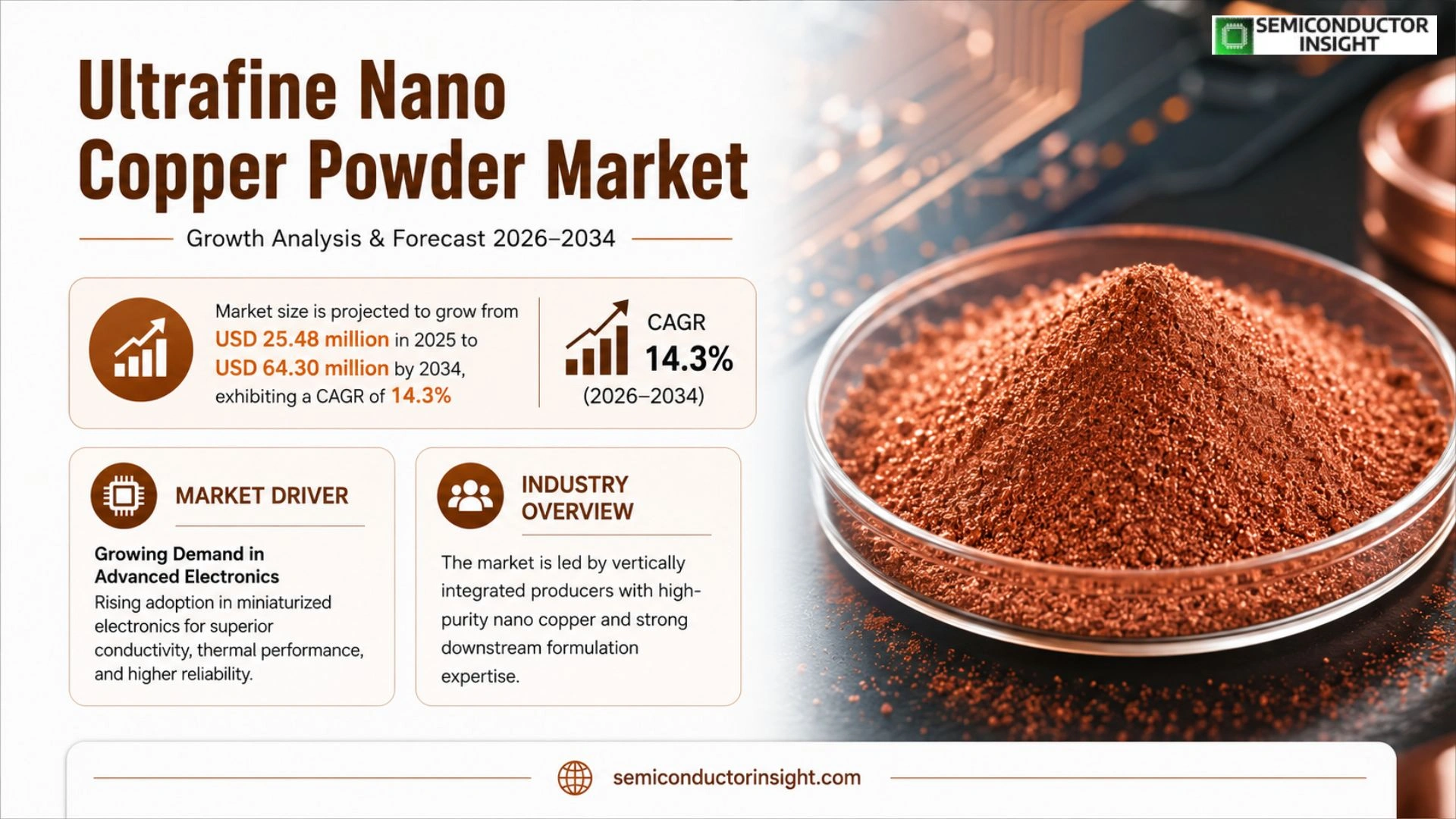 Ultrafine Nano Copper Powder Market Trends 2026