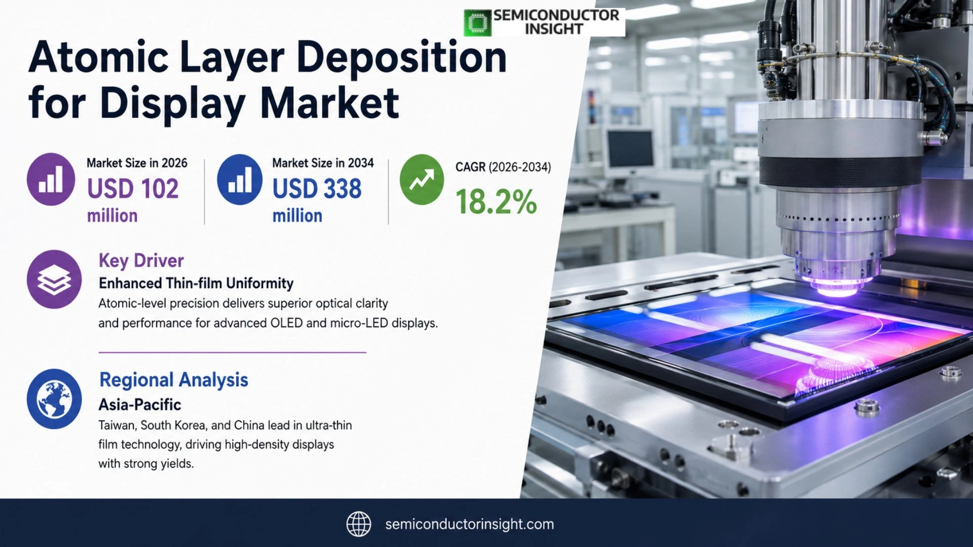 Atomic Layer Deposition for Display Market Prizing