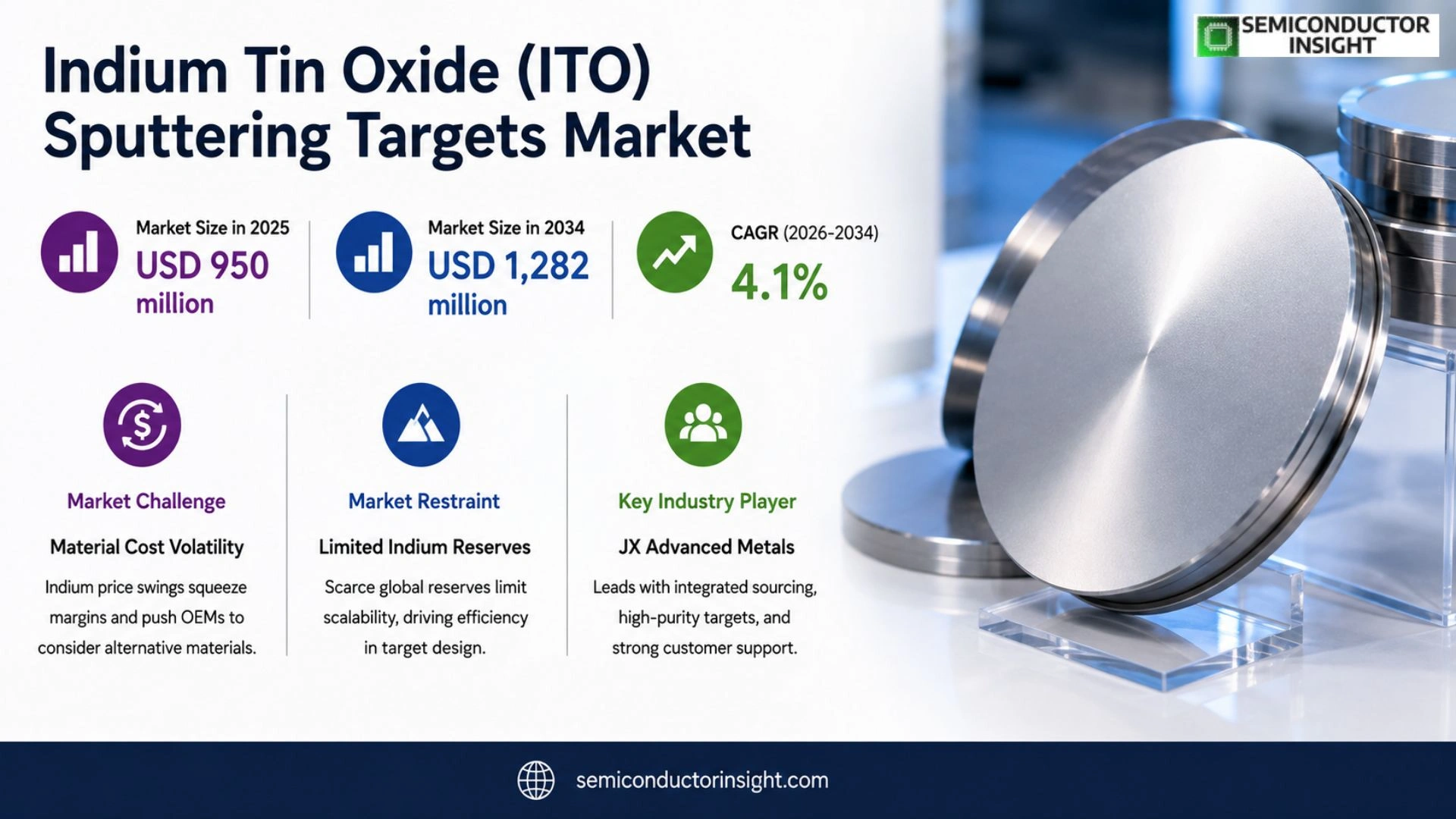 Indium Tin Oxide (ITO) Sputtering Targets Market Outlook