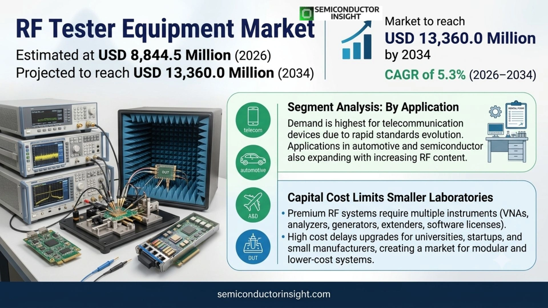 RF Tester Equipment Market Size