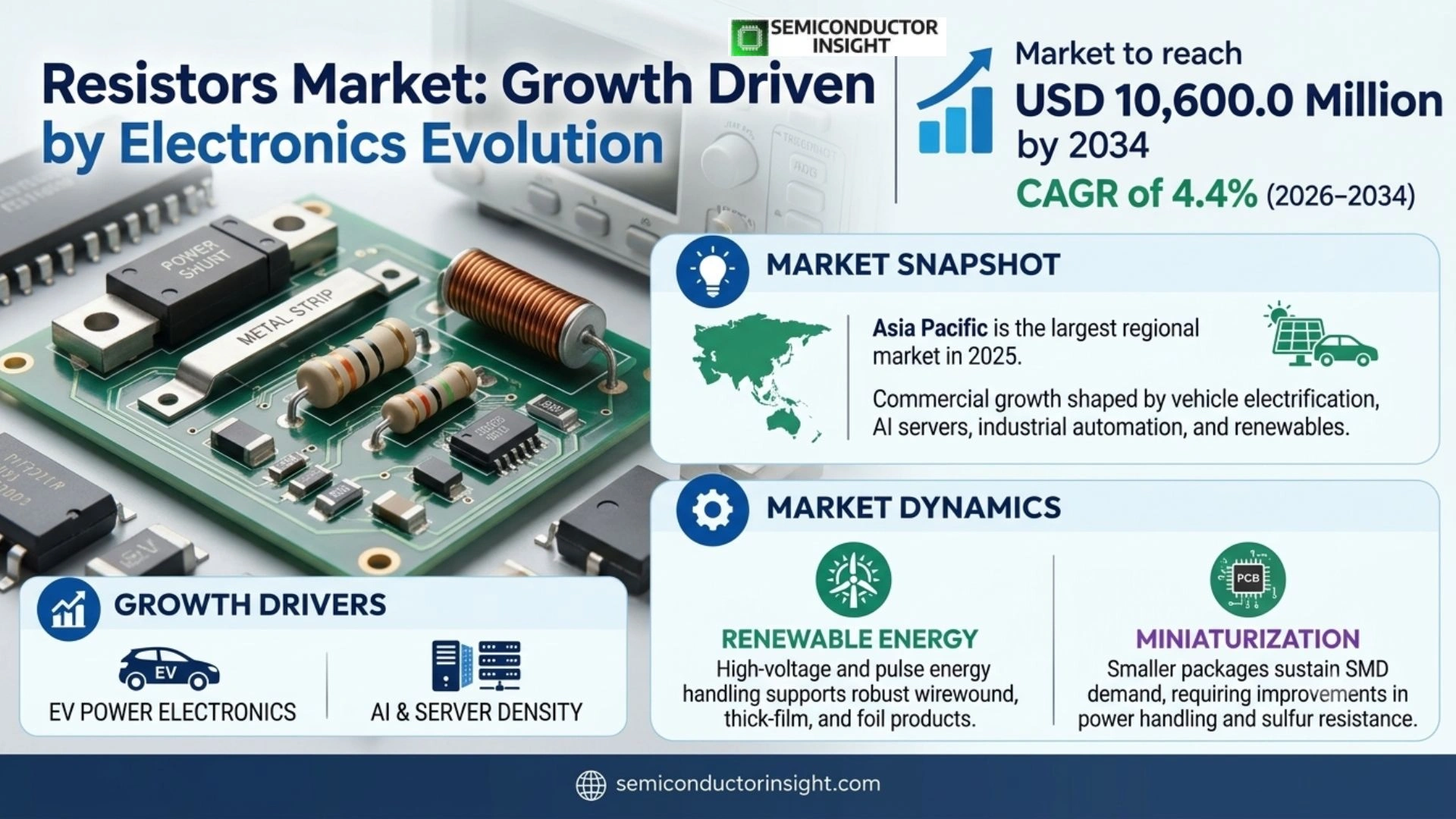 Resistors market Size & Share