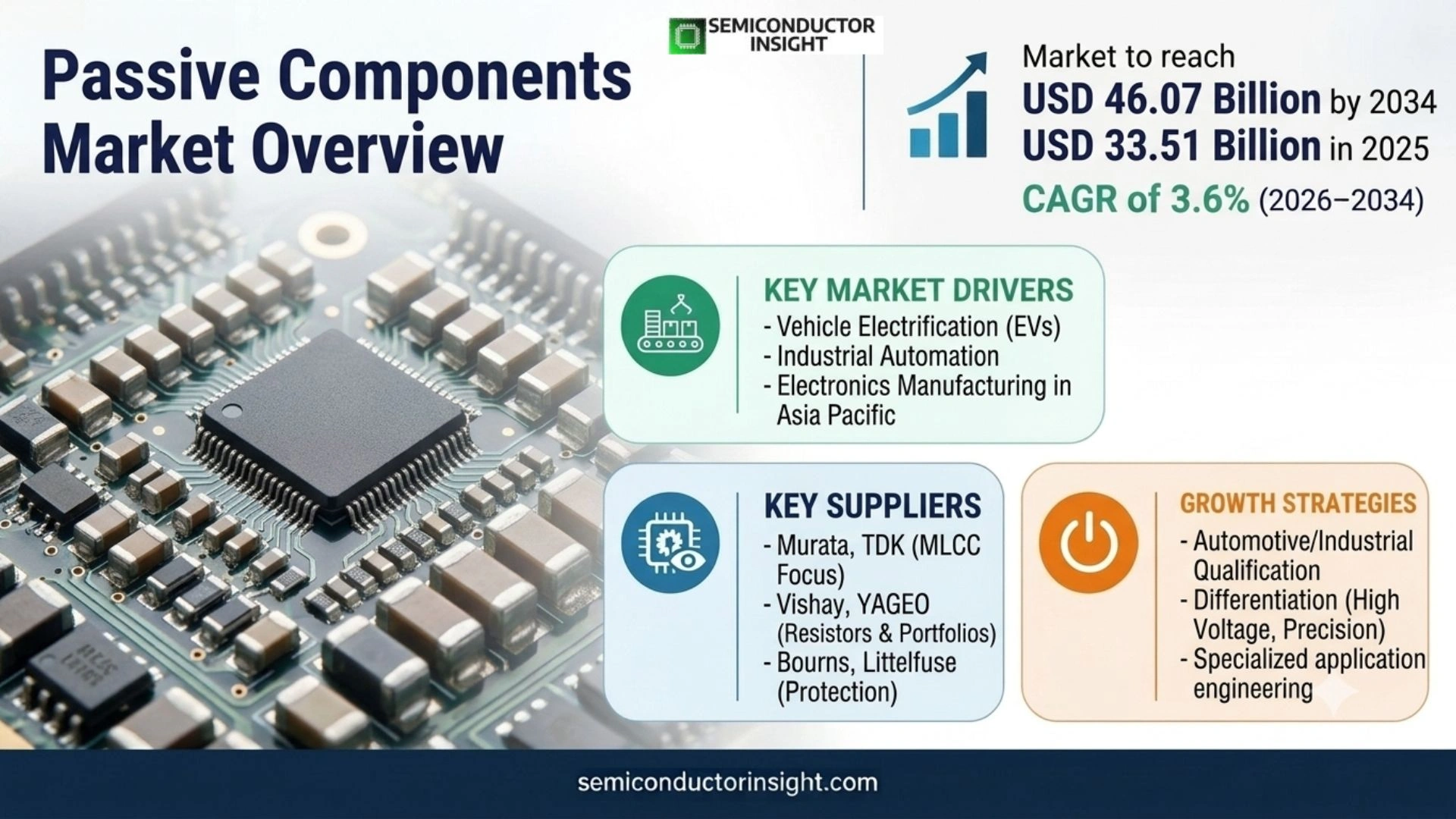 Passive Components Market Size & Share