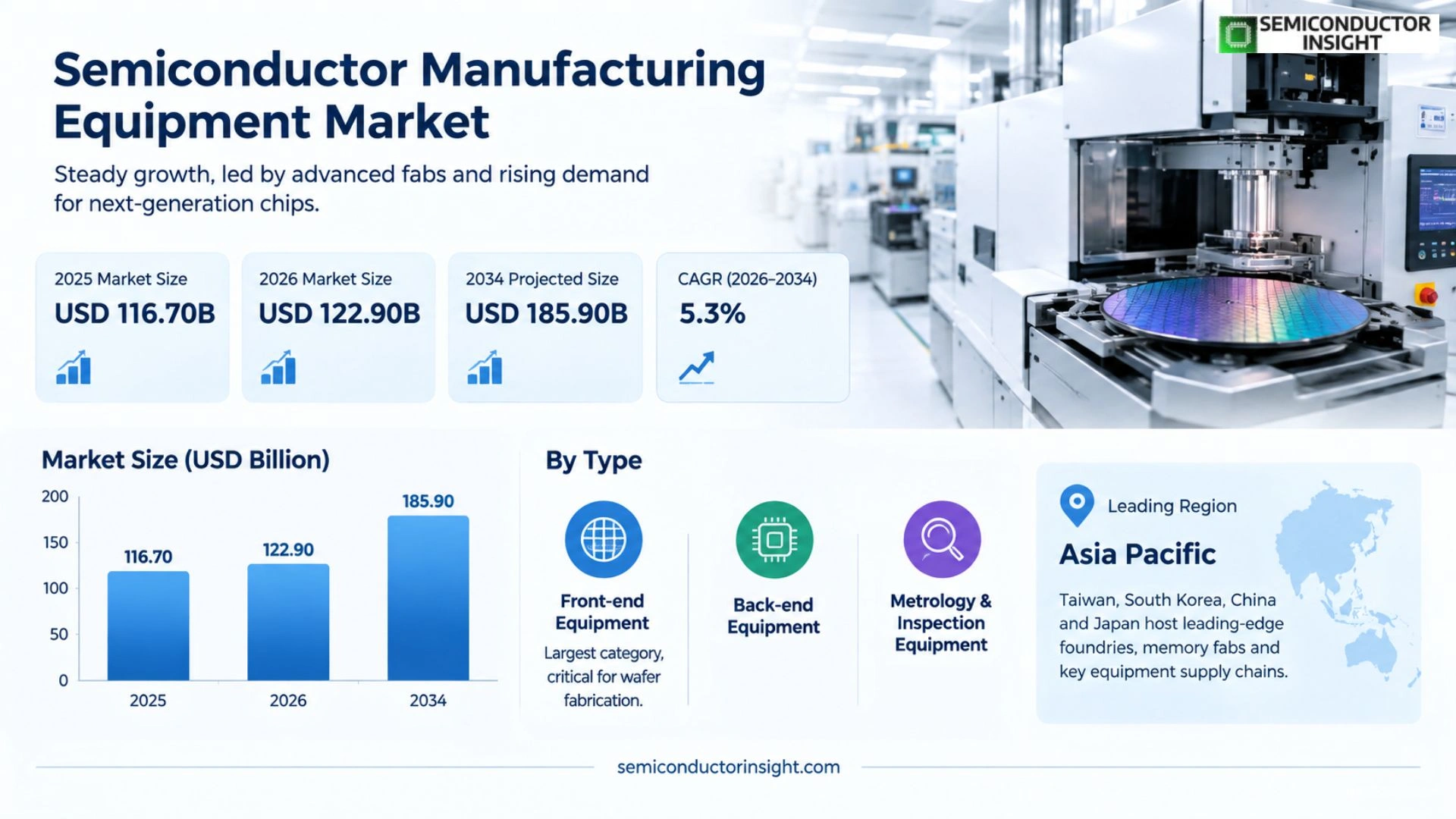 Semiconductor Manufacturing Equipment market Growth
