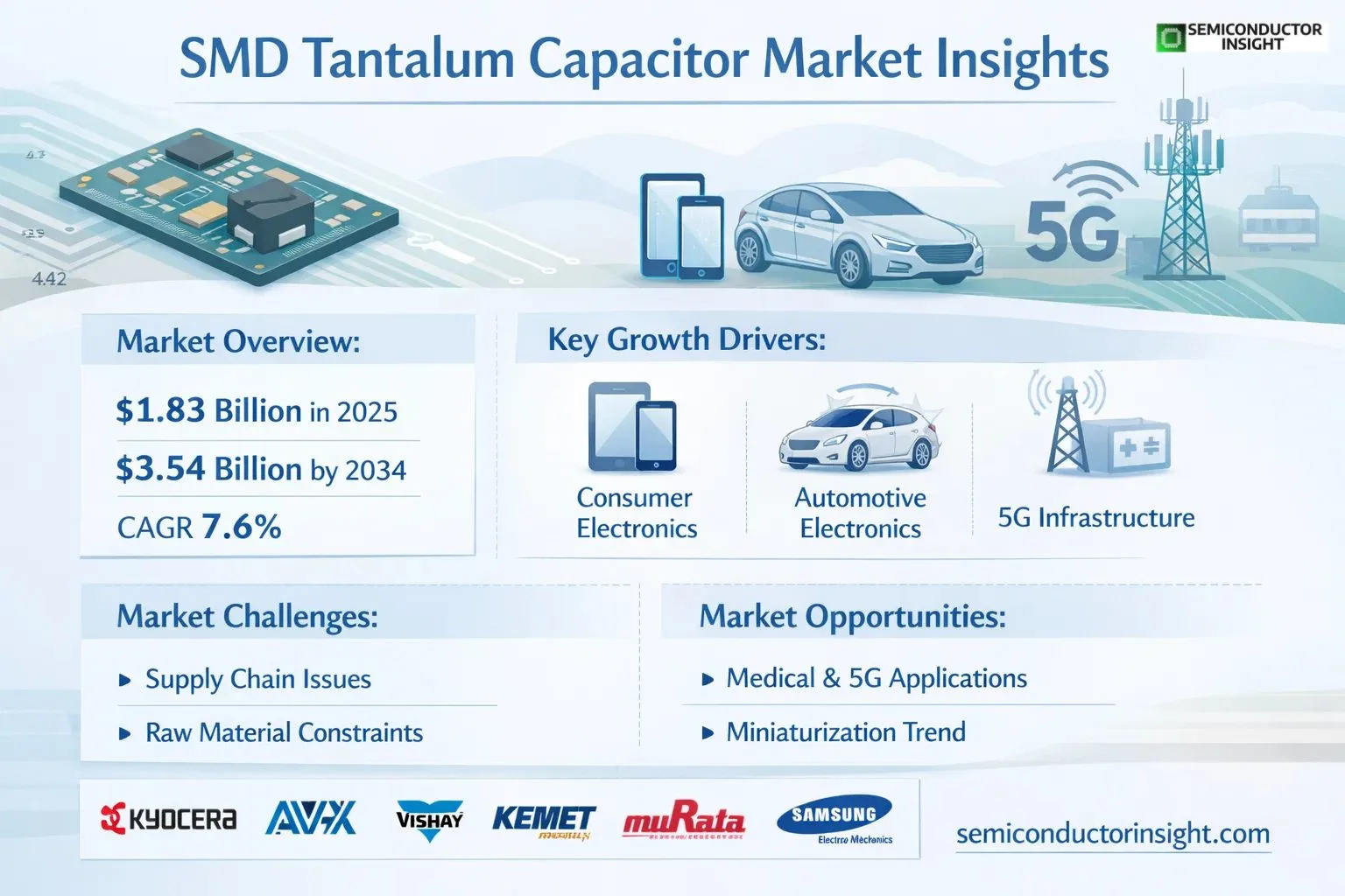 SMD Tantalum Capacitor Market Share