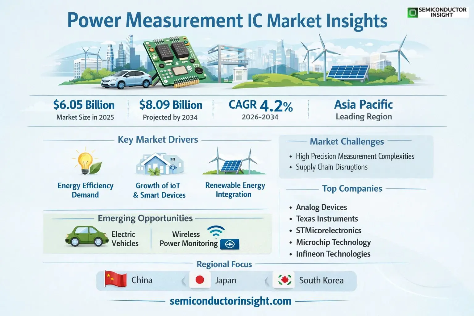Power Measurement IC Market Insights