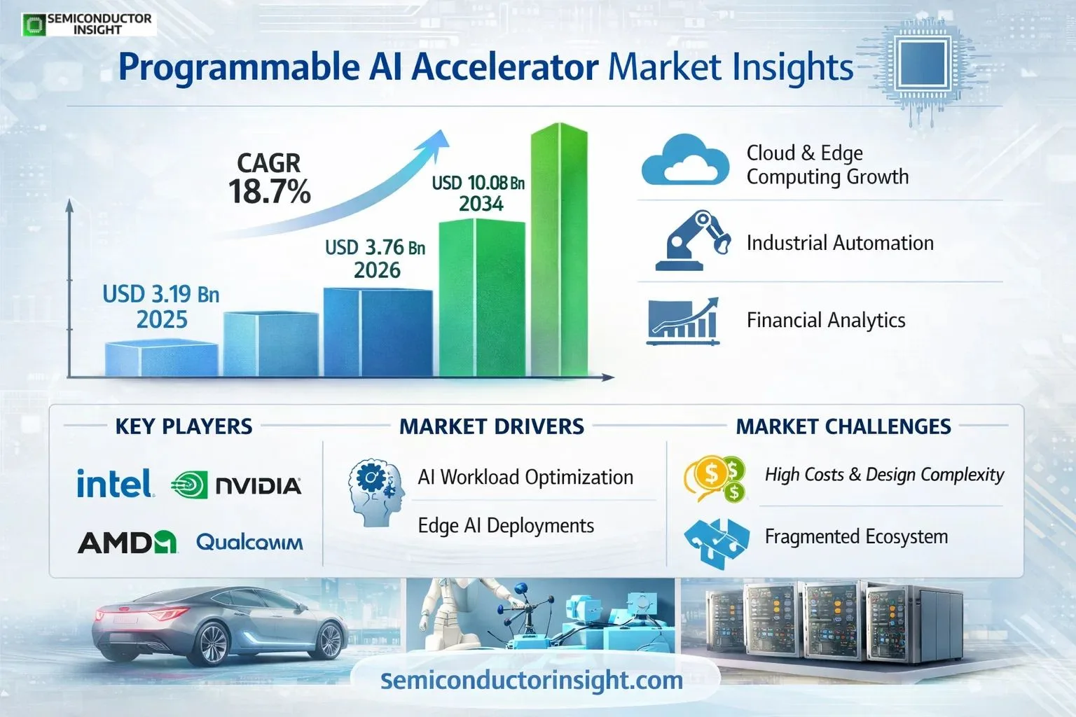 Programmable AI Accelerator Market Insights 