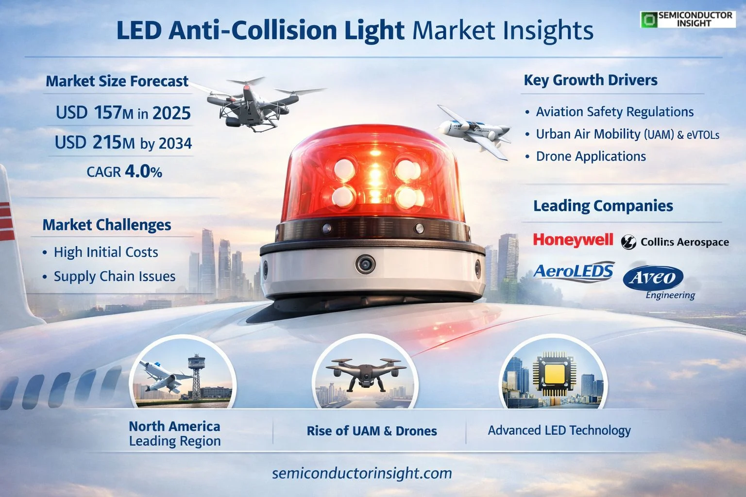 LED Anti-Collision Light Market Insights