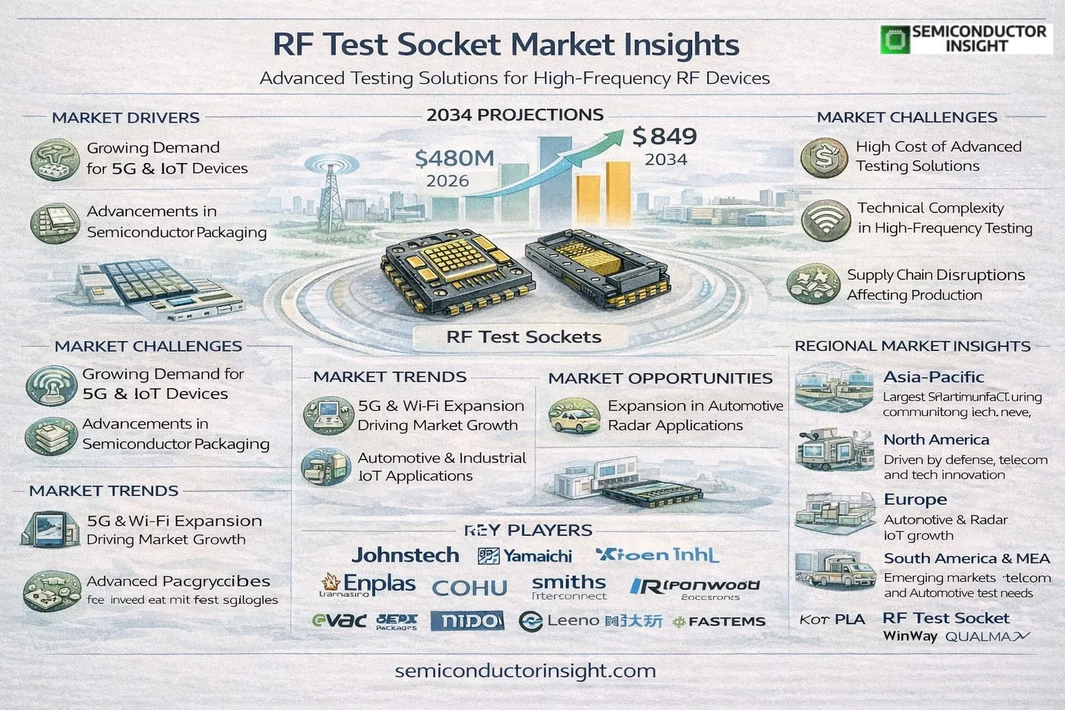 RF Test Socket Market 