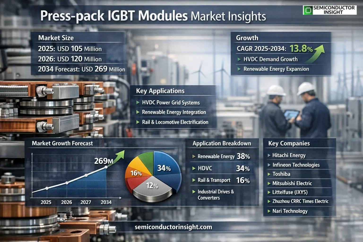 Press-pack IGBT Modules Market Insights