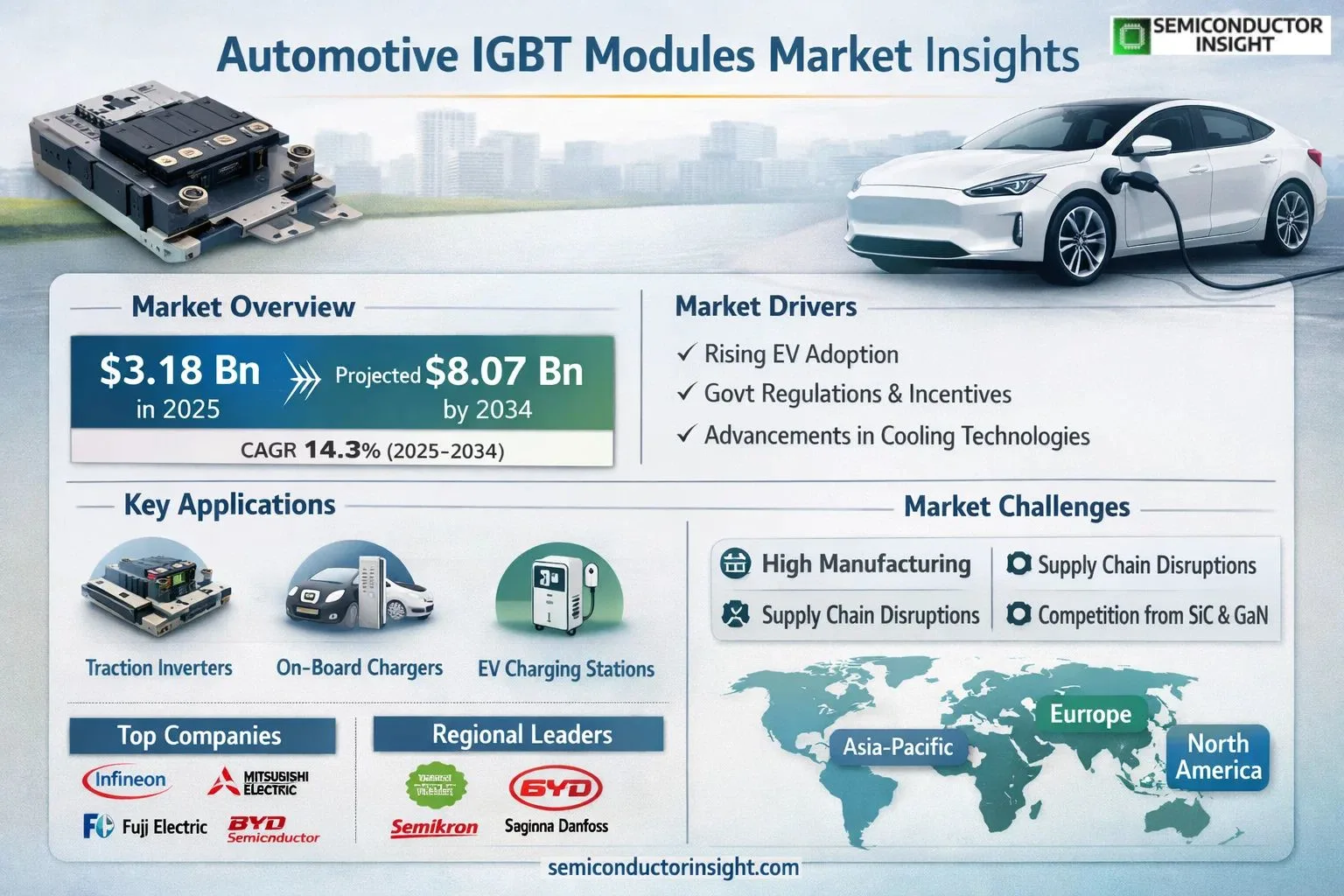 Automotive IGBT Modules Market OutLook