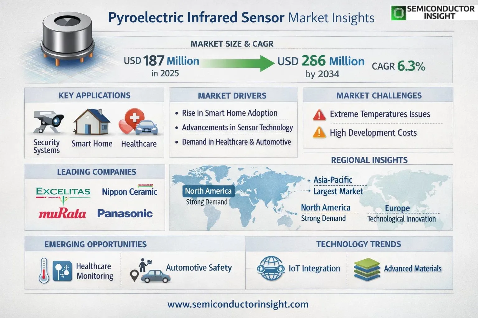 Pyroelectric Infrared Sensor Market Share 