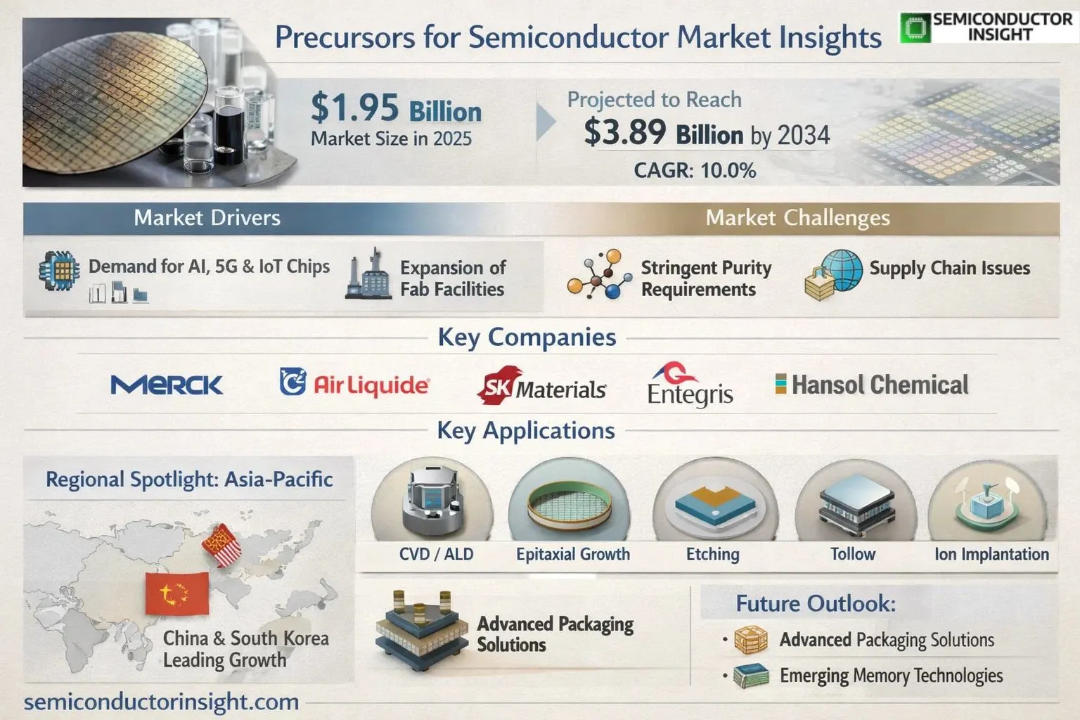 Precursors for Semiconductor Market Share & Growth 