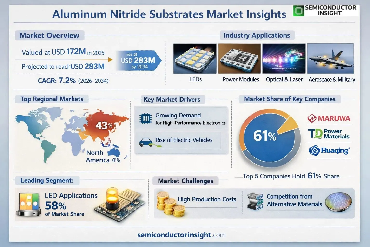 Aluminum Nitride Substrates Market Size & Share 