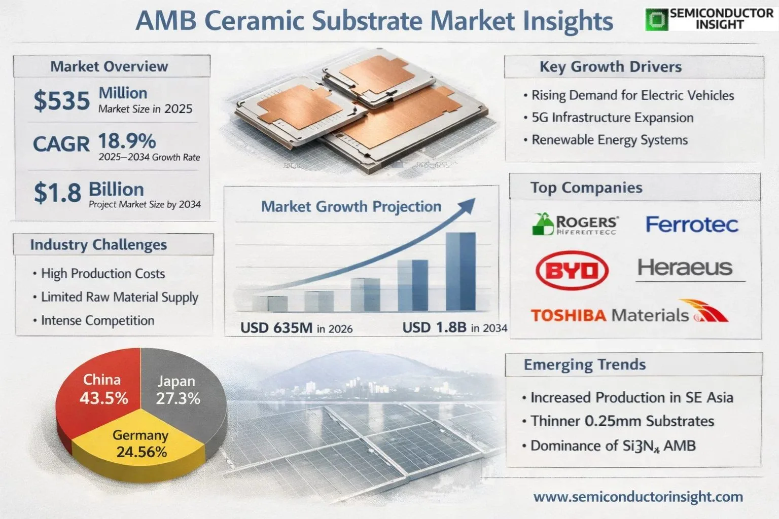 AMB Ceramic Substrate Market Insights Size & OutLook 
