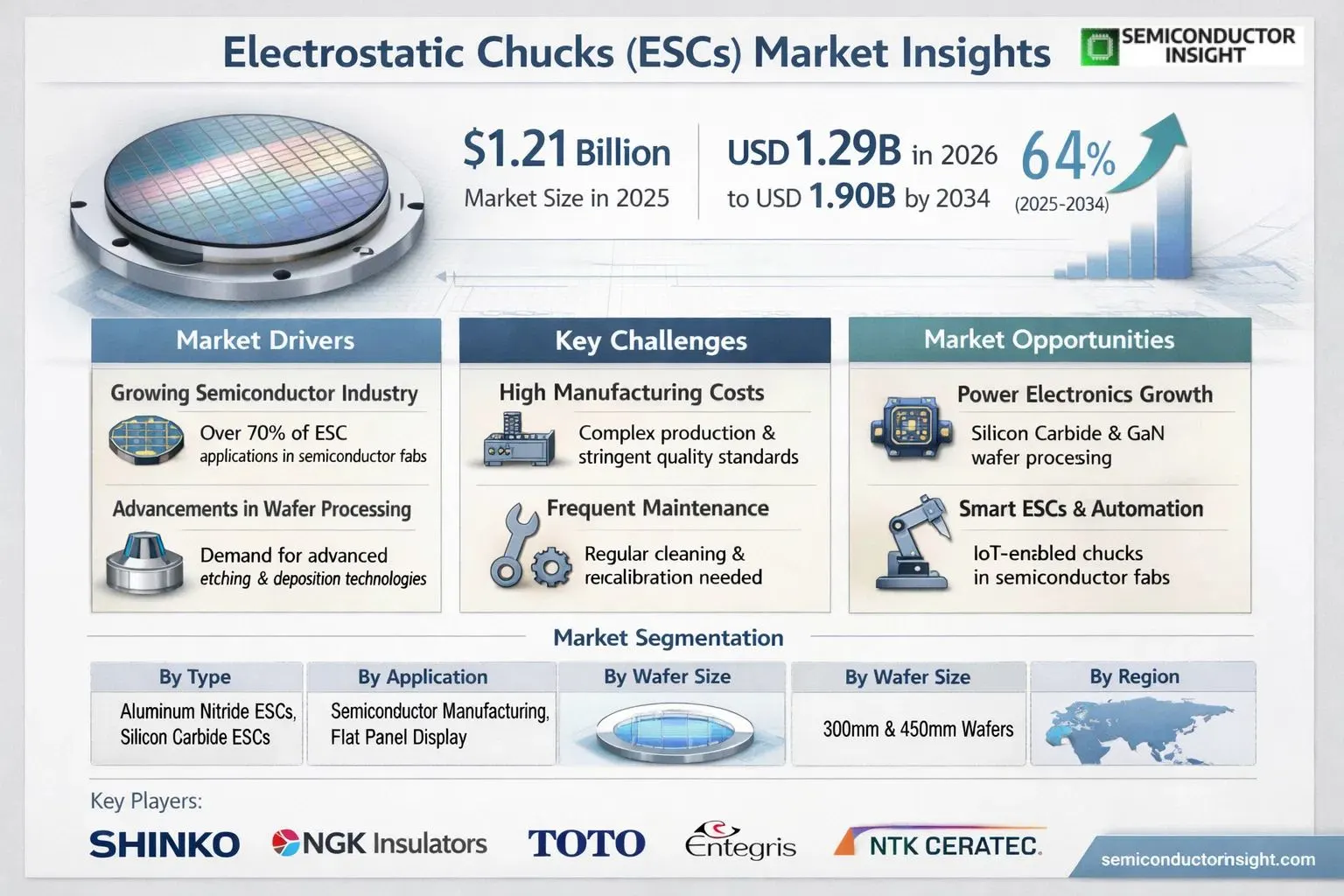 Electrostatic Chucks (ESCs) Market Insights OutLook&Share 