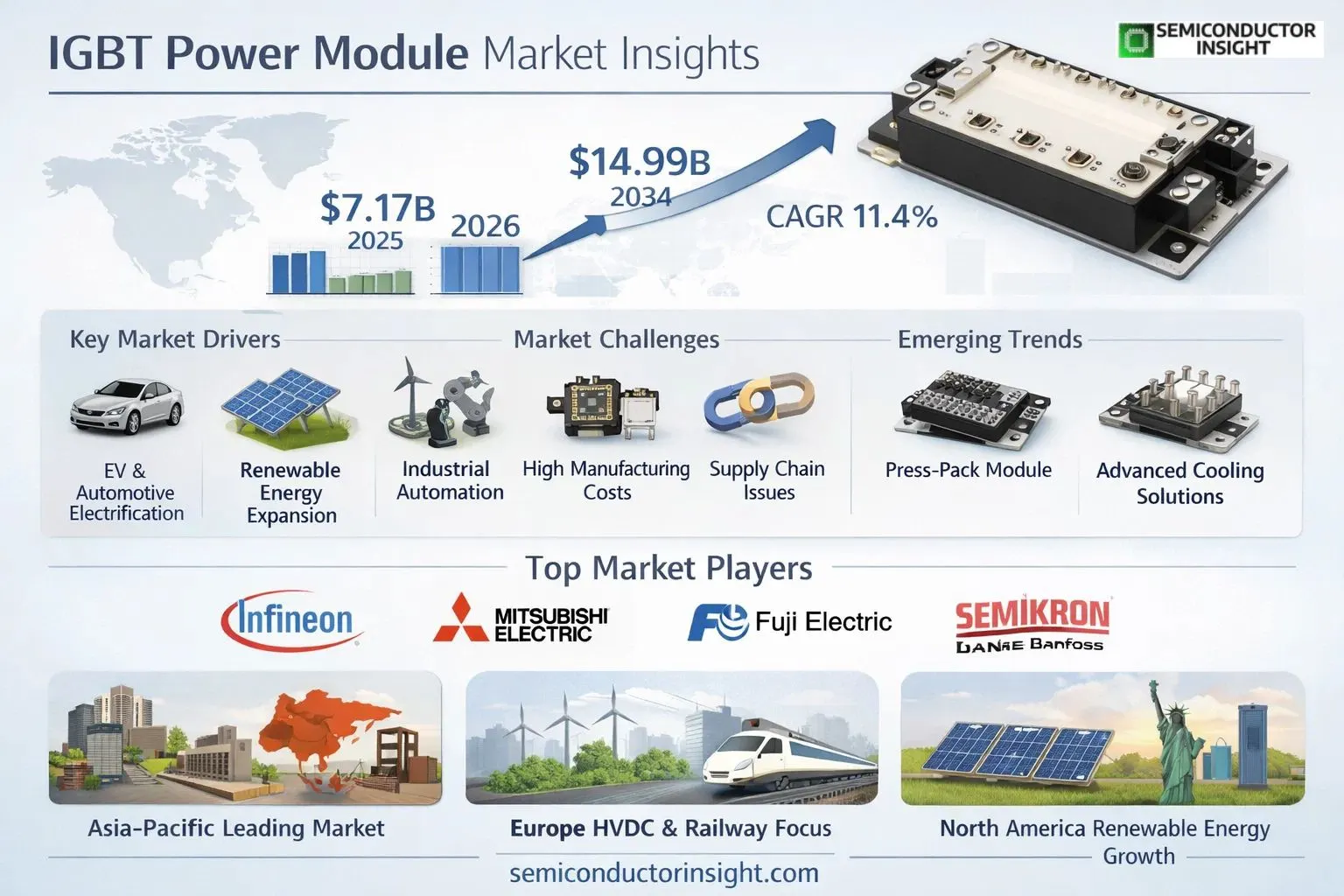IGBT Power Module Market Insights Share & Forcasting 