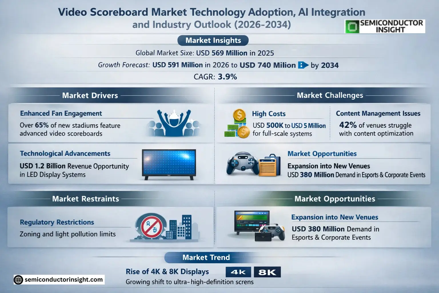 Video Scoreboard Market Size & Forecast