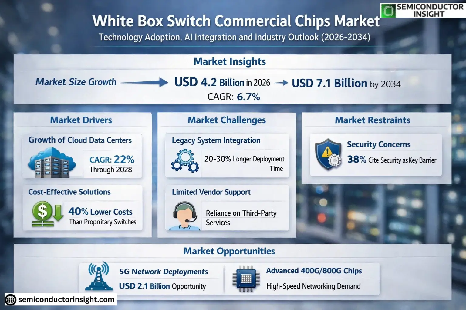 White Box Switch Commercial Chips Market Trends