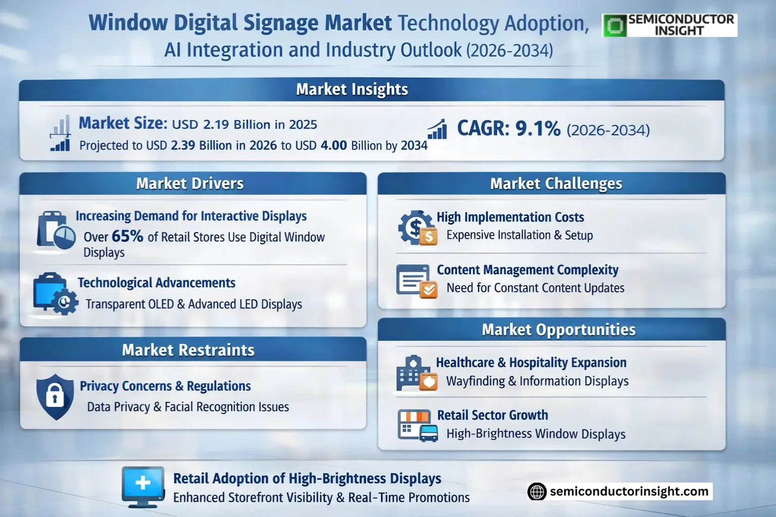 Window Digital Signage Market Trends