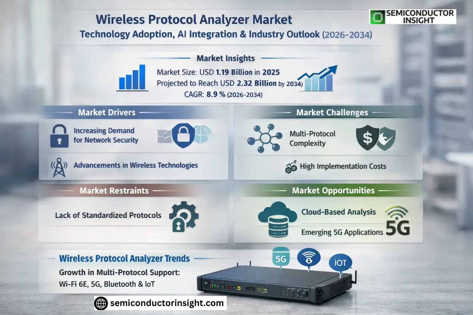 Wireless Protocol Analyzer Market Insights