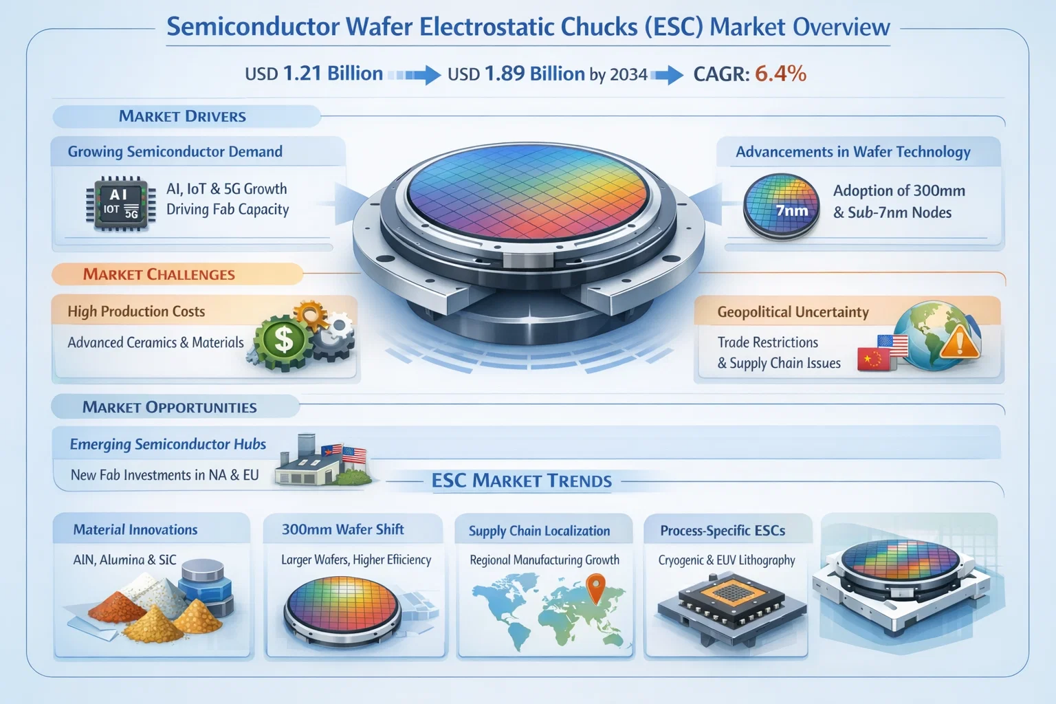 Semiconductor Wafer Electrostatic Chucks (ESC) Market Size & Forecast