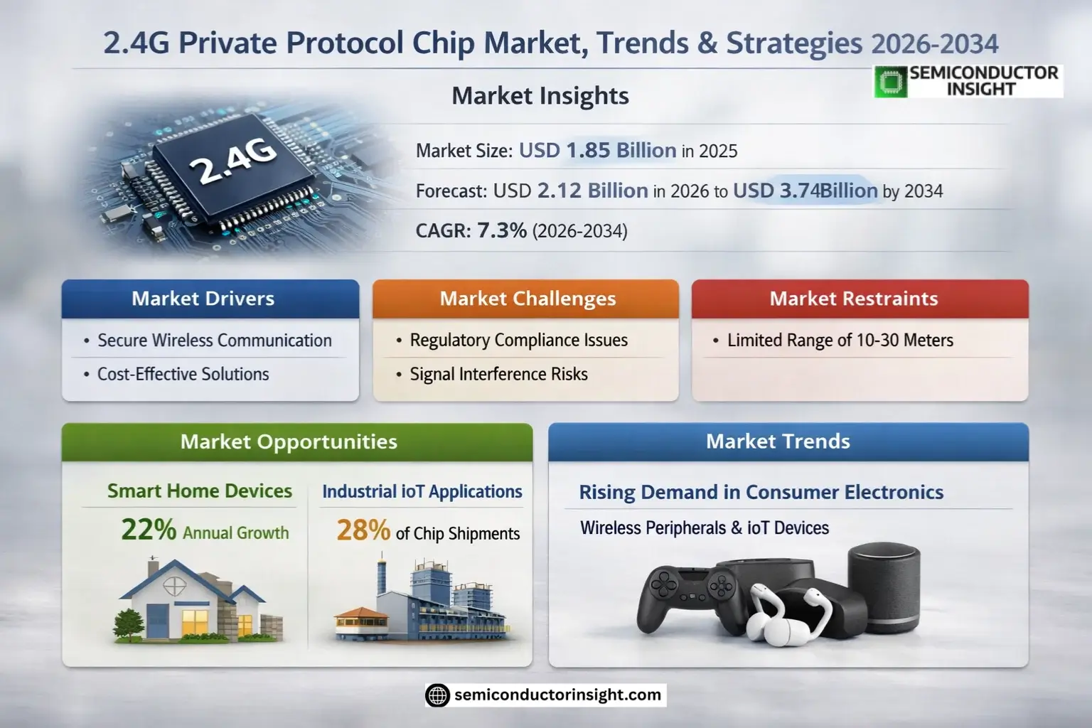 2.4G Private Protocol Chip Market Size & Forecast