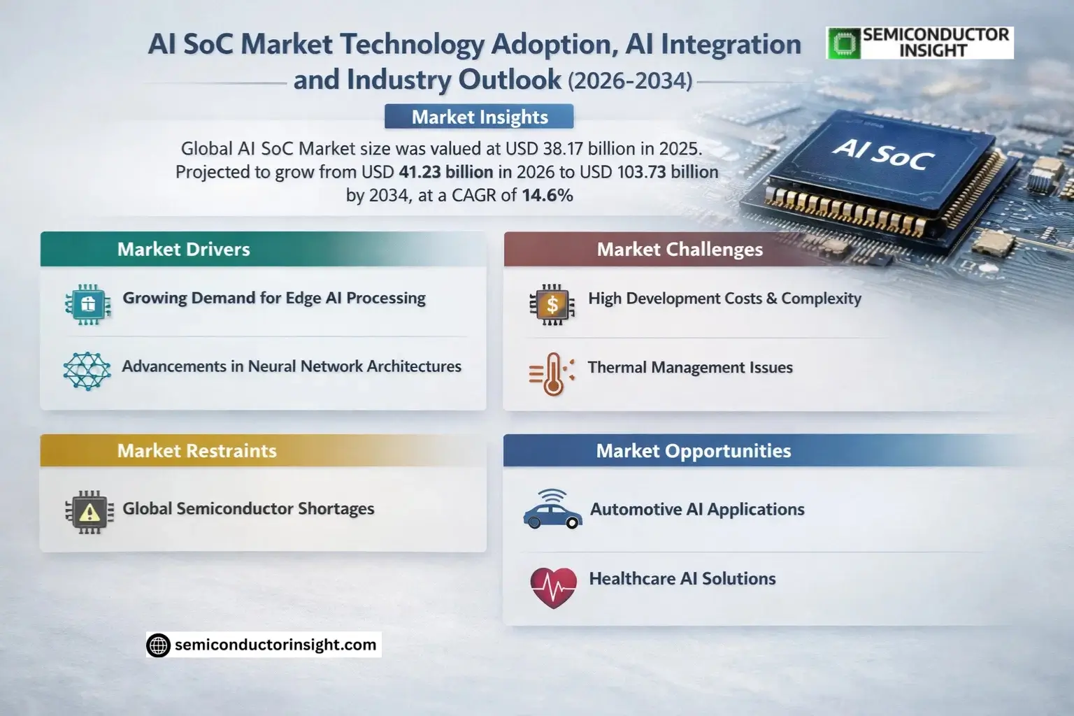 AI SoC Market Insights