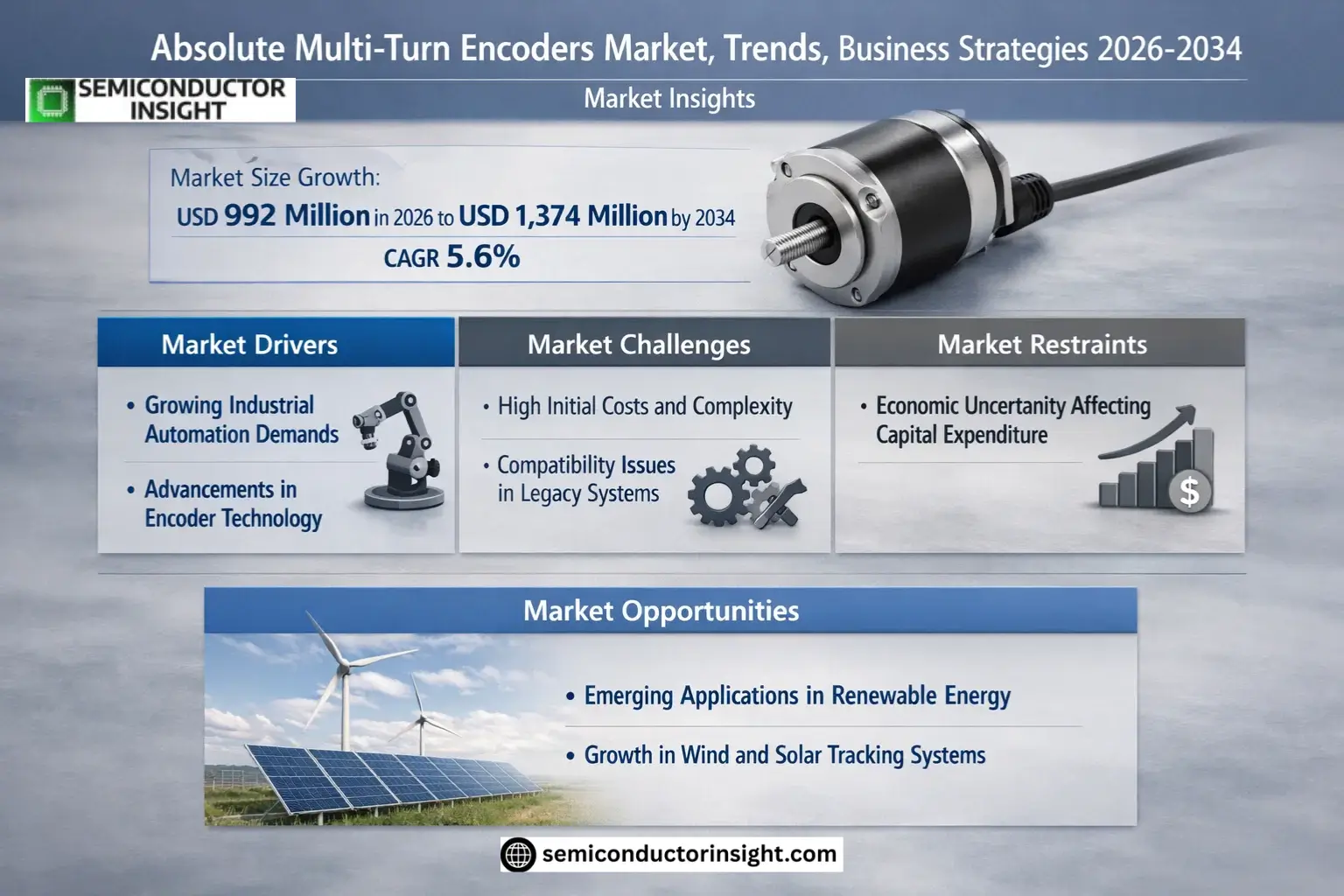 Absolute Multi-Turn Encoders Market Insights
