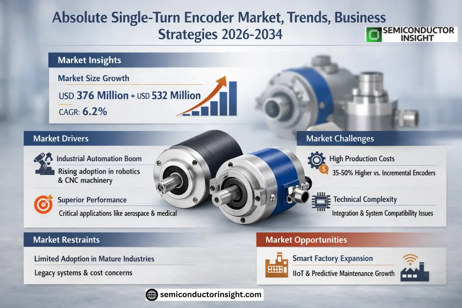 Absolute Single-Turn Encoder Market Trends