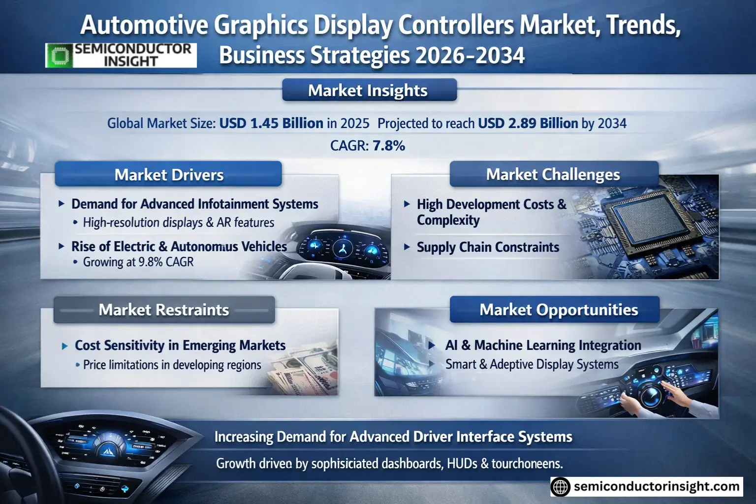 Automotive Graphics Display Controllers Market Share