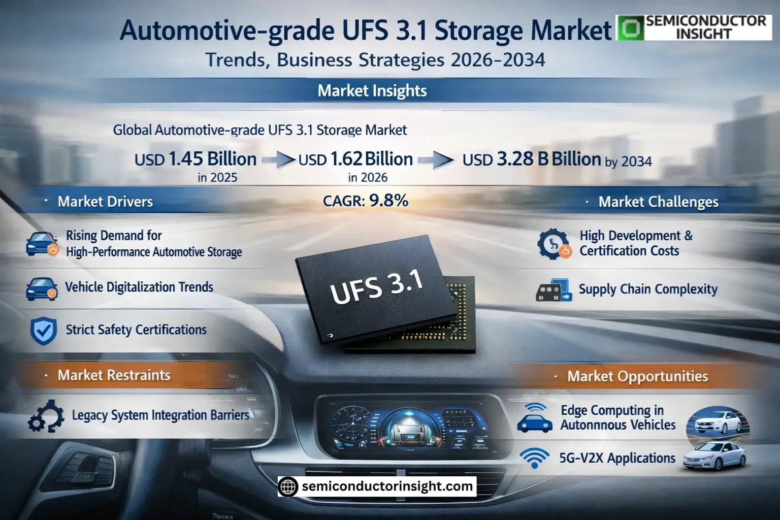 Automotive-grade UFS 3.1 Storage Market Share